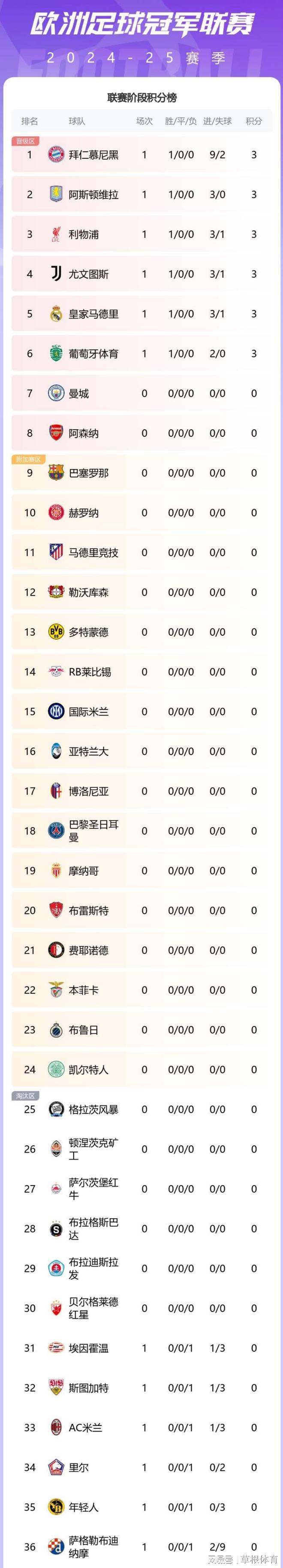 皇马客场大胜，积分榜上升至第二位的简单介绍