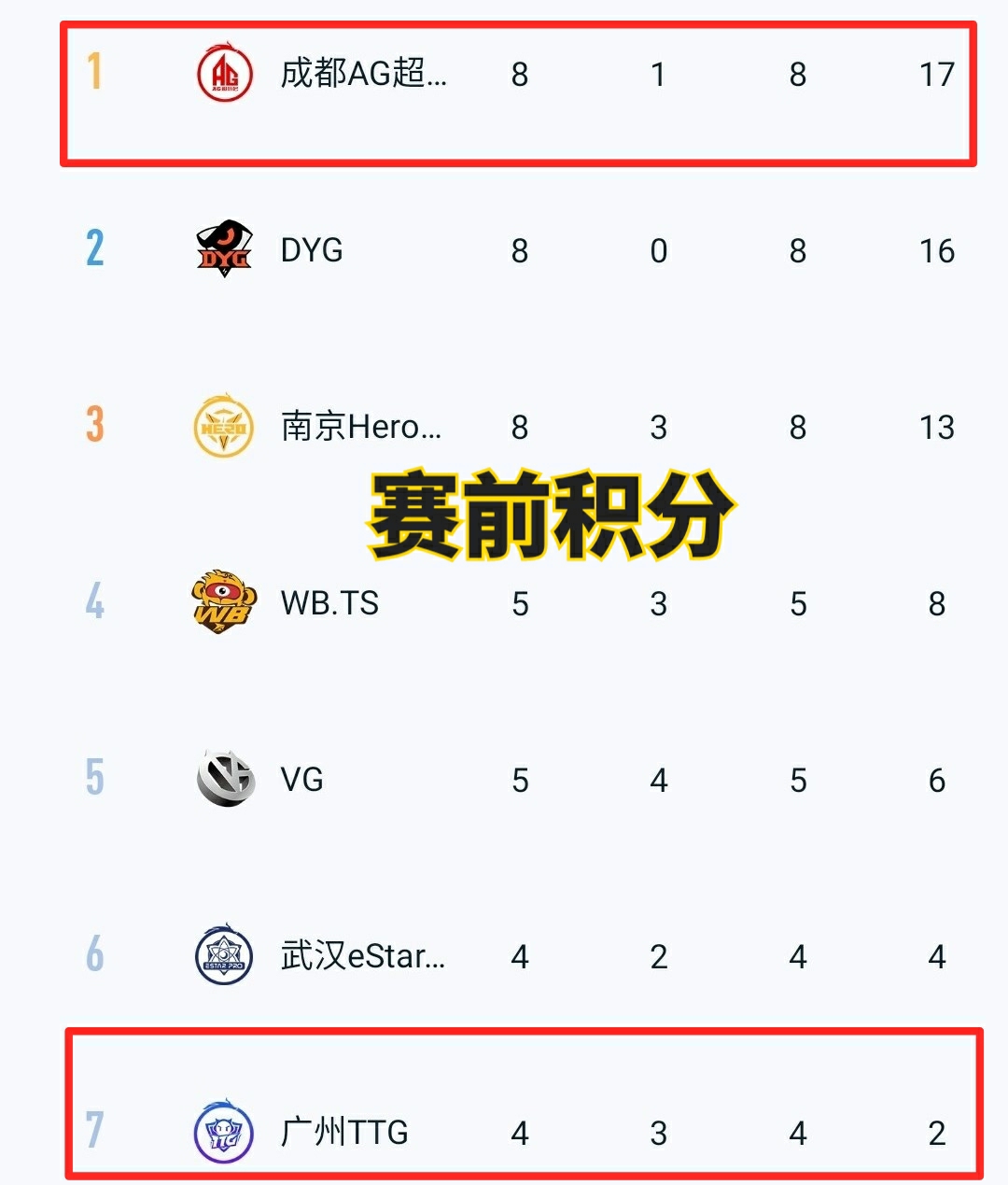 广东队小胜两连胜，晋级季后赛又近一步