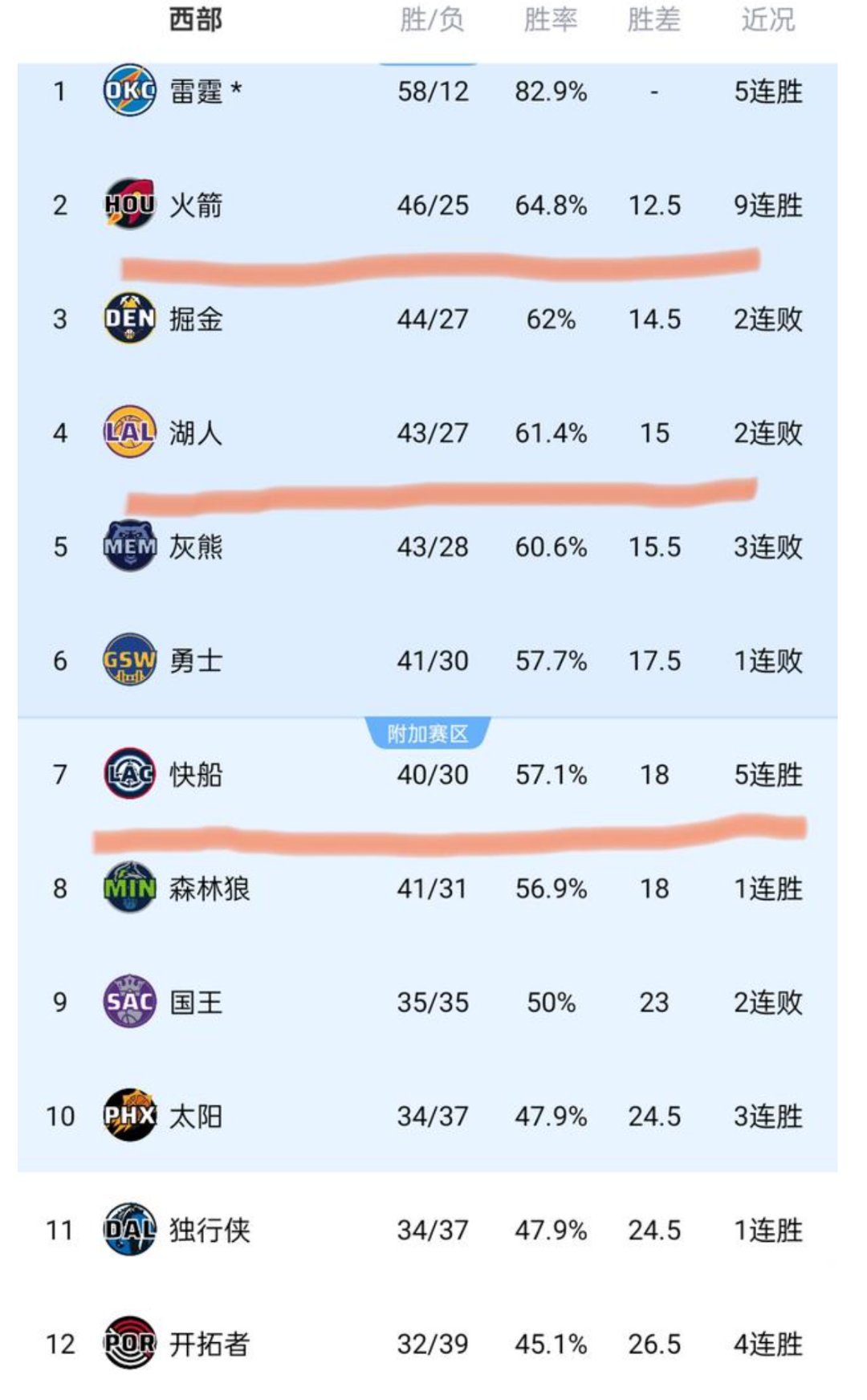 开云APP-NBA常规赛战绩排名出炉，湖人继续领跑西部联盟