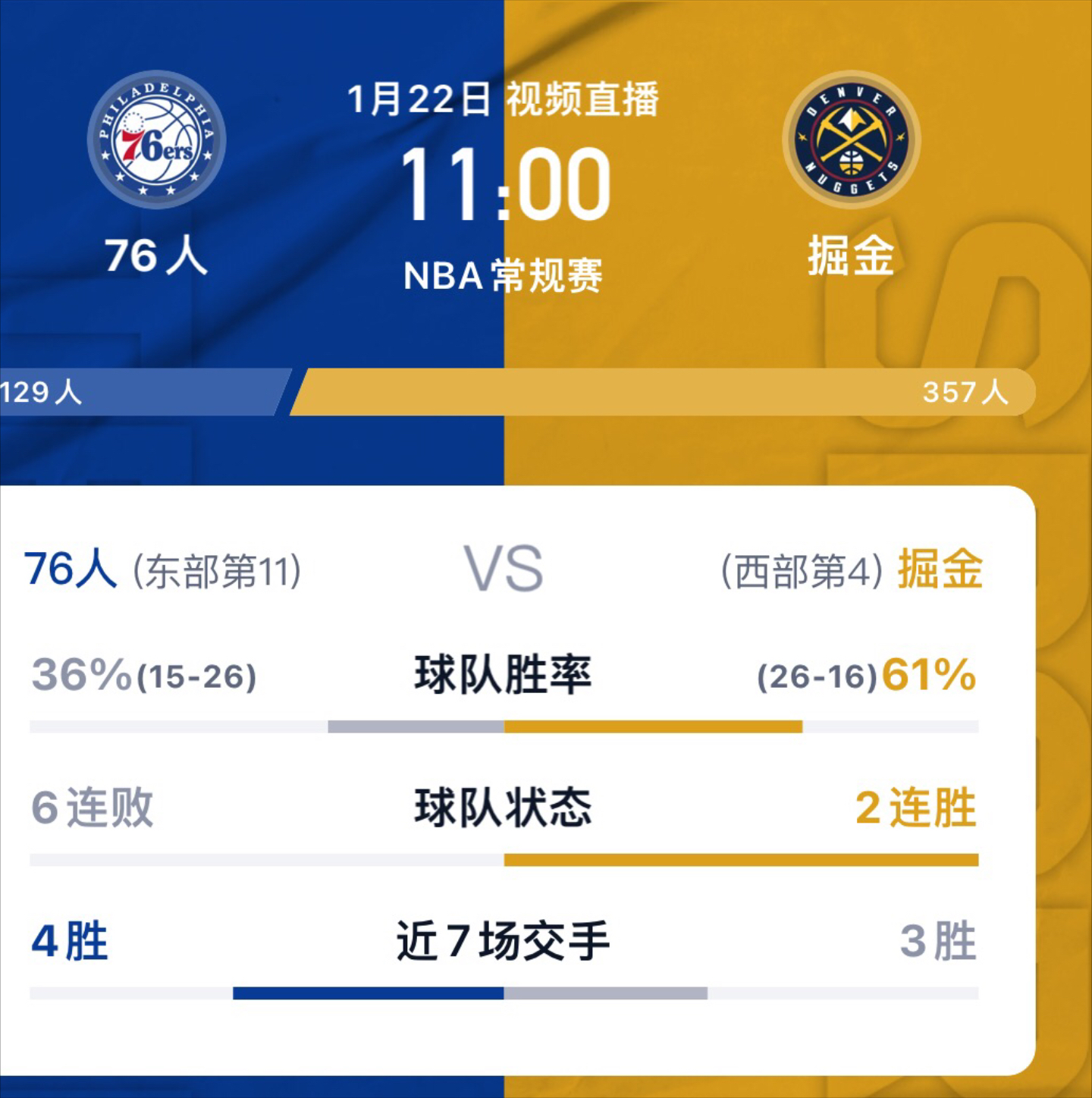 76人主场全胜，跻身东部前列