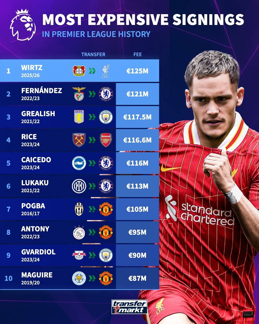 利物浦逆转罗马，哈弗茨刷新纪录
